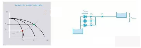 并聯控制泵的流量 并聯控制泵的流量