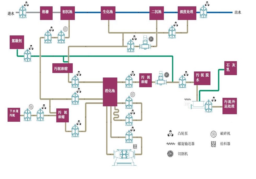 污泥轉子泵應用工位圖示 污泥轉子泵應用工位圖示