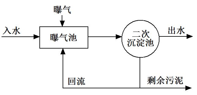 活性污泥處理采用凸輪轉子泵 活性污泥處理采用凸輪轉子泵