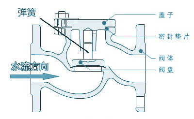 止回閥工作原理圖 止回閥工作原理圖