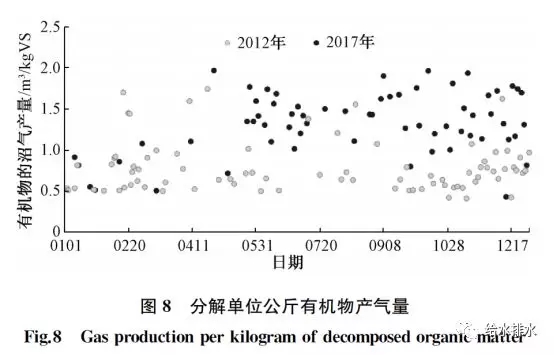 分解單位公斤有機物產(chǎn)氣量 分解單位公斤有機物產(chǎn)氣量